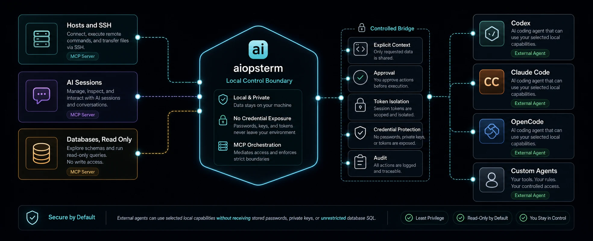 aiopsterm controlled MCP capability bridge